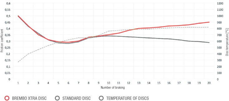 Graph of the friction of Brembo Xtra brake pads