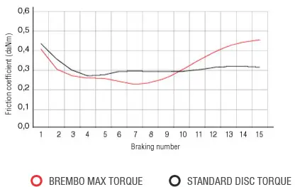 رسم بياني لمعامل الاحتكاك