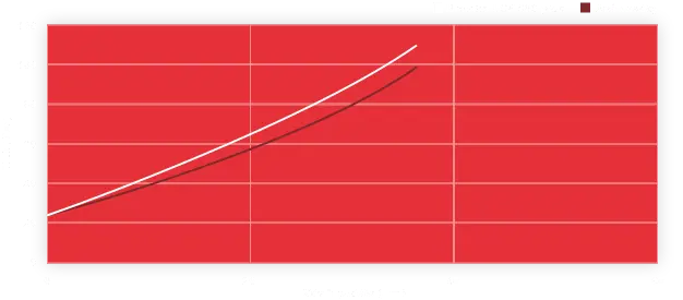 Graf tlaku kapaliny a dráhy pedálu