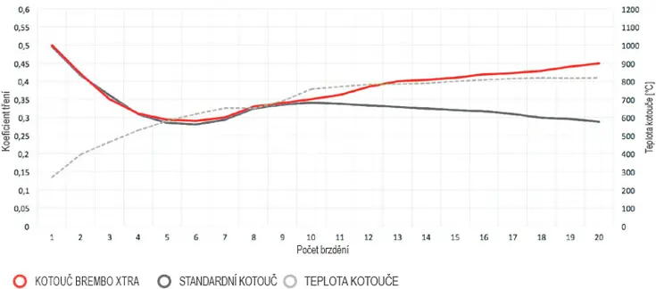 Graf tření destiček Brembo Xtra