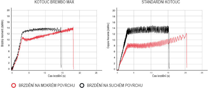 Srovnávací graf dob brzdění kotoučů Brembo Max a Standard na mokrém a suchém povrchu