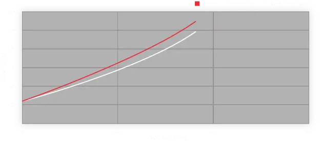 Grafik für Flüssigkeitsdruck und Pedalweg