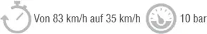 Legende der Vergleichsgrafik: 83 bis 35km/h bei 10 bar