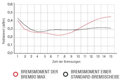 Diagramm des Reibungskoeffizienten