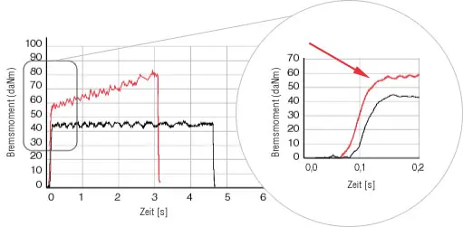 Leistungsdiagramm der Bremszeit