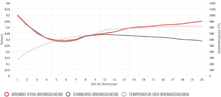 Grafik des Abriebs der Brembo Xtra-Bremsbeläge
