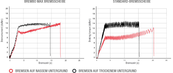 Vergleichsdiagramm der Bremszeiten auf nassen und trockenen Brembo Max- und Standard-Bremsscheiben 