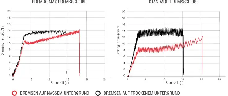 Vergleichsdiagramm der Bremszeiten auf nassen und trockenen Brembo Max- und Standard-Bremsscheiben 