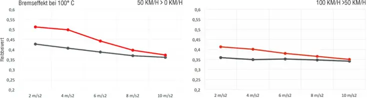 Grafik des Grips der Brembo Xtra-Bremsbeläge