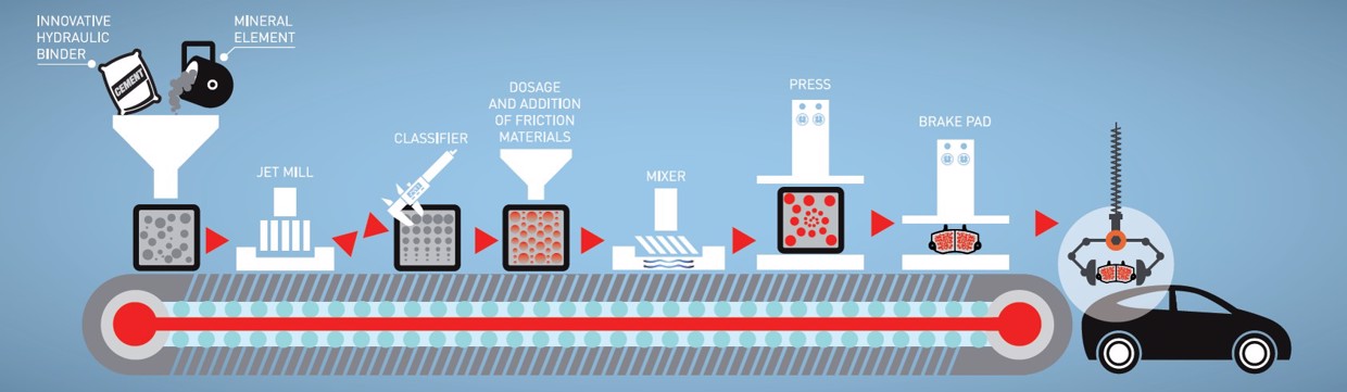 Infografik zum Projekt Cobra: neues Herstellungsverfahren für Bremsbeläge aus zementhaltigen Materialien