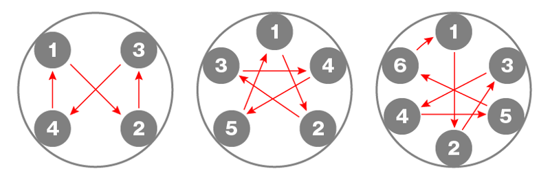 Symbol: sternförmiges Anziehen mit 4, 5 und 6 Schrauben  