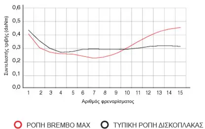 Γράφημα συντελεστή τριβής