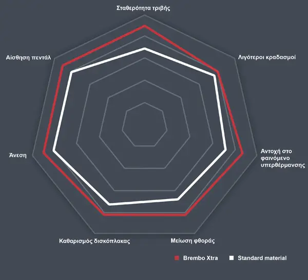 Συγκριτικό γράφημα απόδοσης υλικού που χρησιμοποιείται για τακάκια φρένων Brembo Xtra έναντι τυπικών τακακιών φρένου