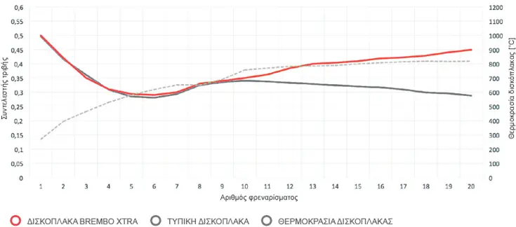 Γράφημα τριβής τακακιών φρένων Brembo Xtra