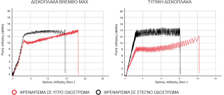 Συγκριτικό γράφημα χρόνων πέδησης σε υγρή και στεγνή επιφάνεια δισκόπλακων φρένου Brembo Max και τυπικών δισκόπλακων φρένου
