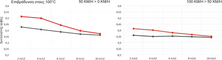 Γράφημα πρόσφυσης τακακιών φρένων Brembo Xtra