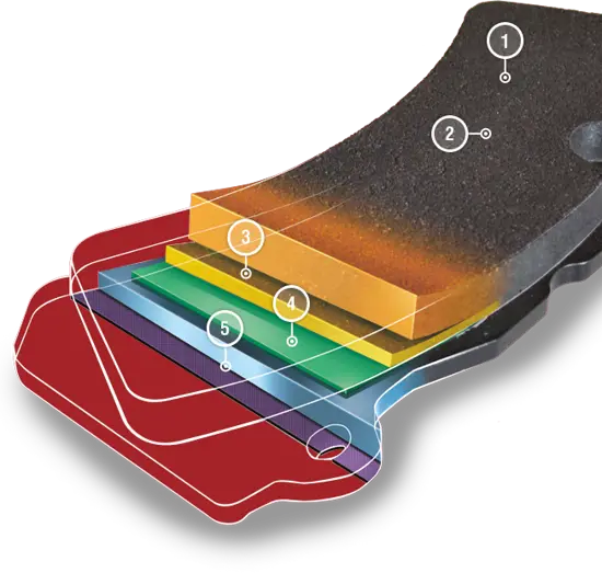 Graphic representation of the structure of Brembo car brake pad with indication of points 1, 2, 3, 4 and 5 described in the text