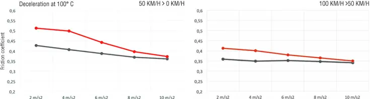 Graph of the grip of Brembo Xtra brake pads