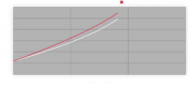 Nesteen painetta ja polkimen matkaa esittävä kuvaaja