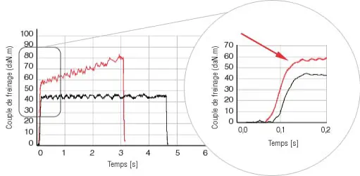 Graphique des performances des temps de freinage