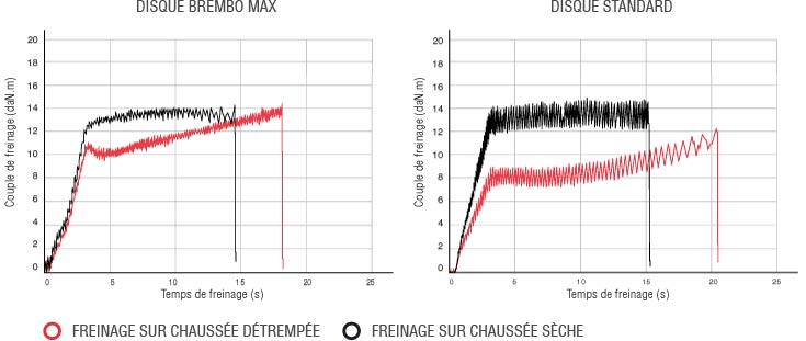 Graphique comparatif des temps de freinage sur sol mouillé et sec des disques Brembo Max et Standard