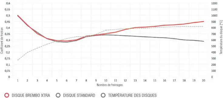 Graphique du coefficient de friction des plaquettes Brembo Xtra