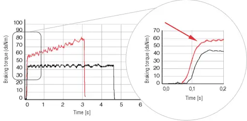 Graph of braking time performance