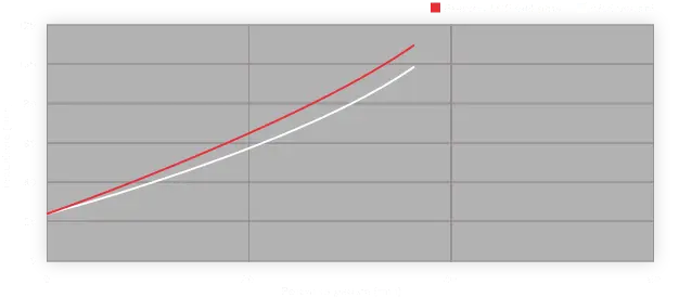 Grafico della pressione del liquido e del percorso pedale