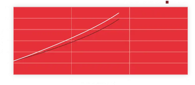 Grafico della pressione del liquido e del percorso pedale