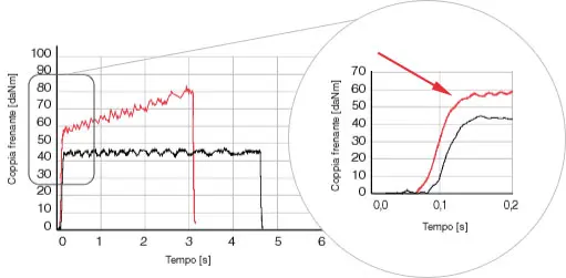 Grafico delle prestazioni dei tempi di frenata