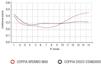 Grafico del coefficiente d'attrito