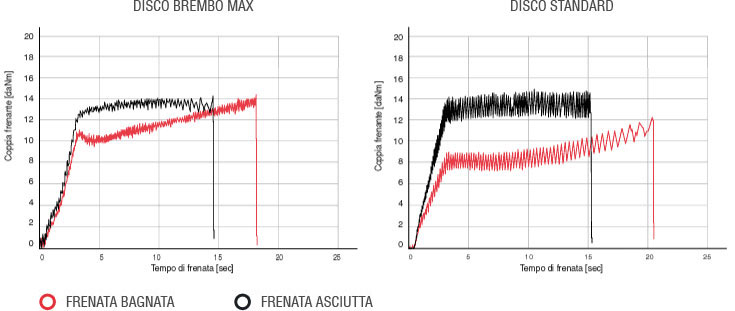 Grafico comparativo dei tempi di frenata su bagnato e asciutto dei dischi Brembo Max e Standard