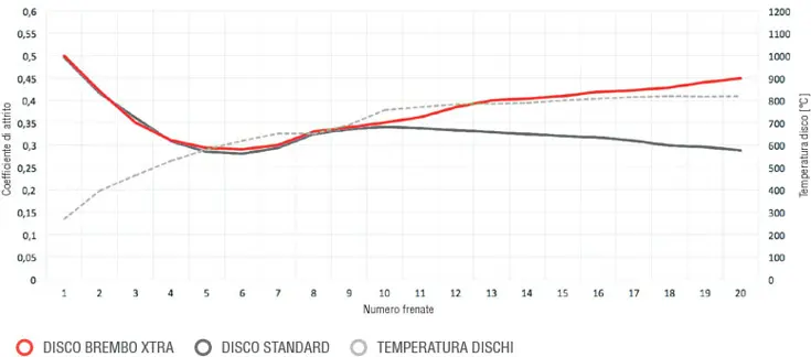 Grafico dell'attrito delle pastiglie Brembo Xtra