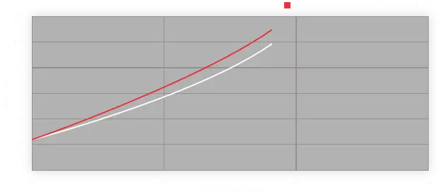 液圧とペダルパスのグラフ