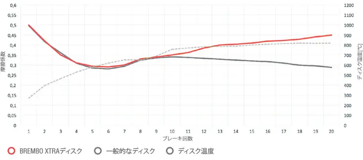 Brembo Xtra ブレーキパッドの摩擦のグラフ