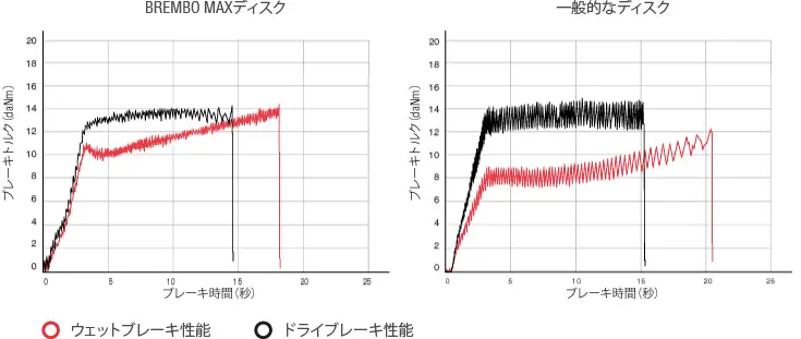 Brembo Max と標準ブレーキ ディスクの湿潤路面と乾燥路面での制動時間の比較グラフ