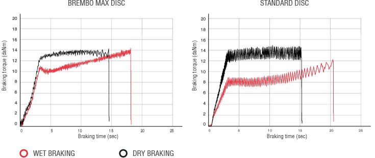 Brembo Max 및 Standard 브레이크 디스크의 젖은 표면과 마른 표면에 대한 제동 시간을 보여주는 비교 그래프