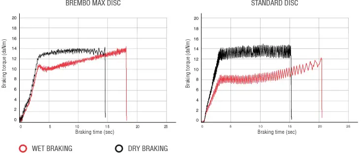 Brembo Max 및 Standard 브레이크 디스크의 젖은 표면과 마른 표면에 대한 제동 시간을 보여주는 비교 그래프