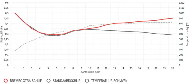 Grafiek van de wrijving van de Brembo Xtra remblokken