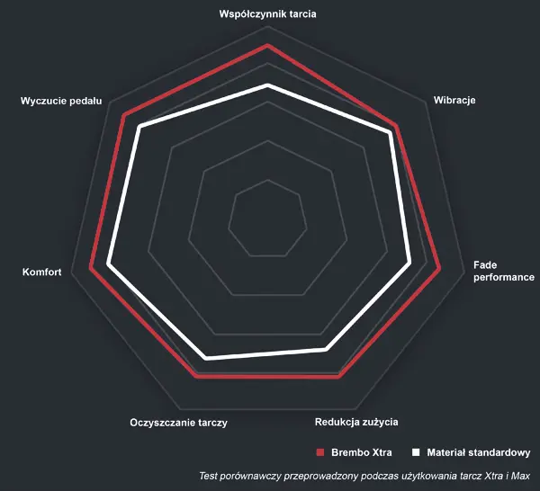 Wykres porównawczy osiągów mieszanki stosowanej w klockach hamulcowych Brembo Xtra i standardowych klocków hamulcowych