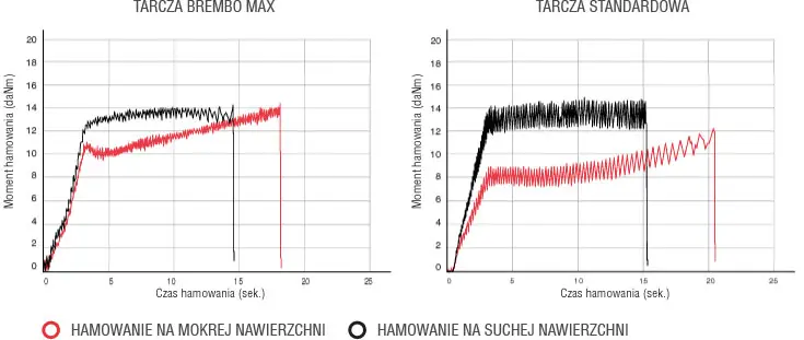 Wykres porównawczy czasów hamowania na nawierzchni mokrej i suchej dla tarcz Brembo Max i Standard