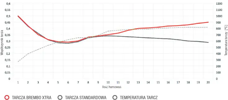 Wykres przedstawiający tarcie klocków Brembo Xtra