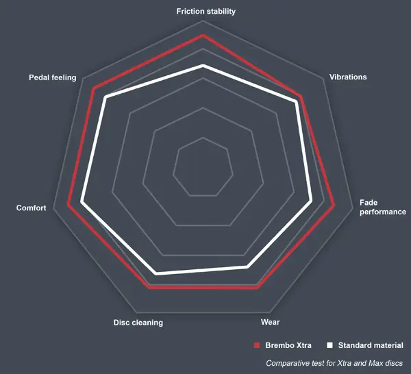 Gráfico comparativo do desempenho do composto usado para pastilhas de travão Brembo Xtra vs. pastilhas de travão padrão