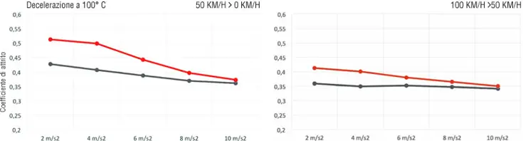 Gráfico da aderência das pastilhas de travão Brembo Xtra