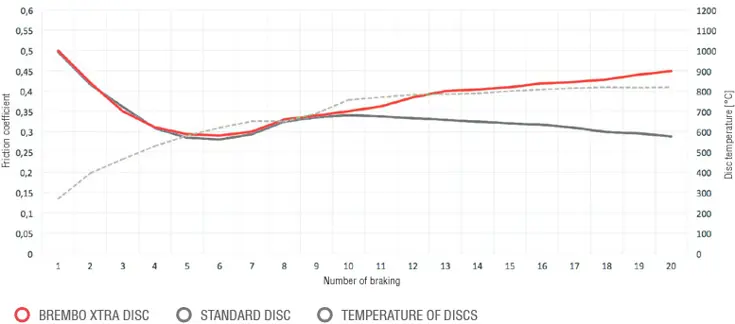 Gráfico do atrito das pastilhas de travão Brembo Xtra