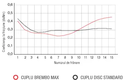 Graficul coeficientului de frecare