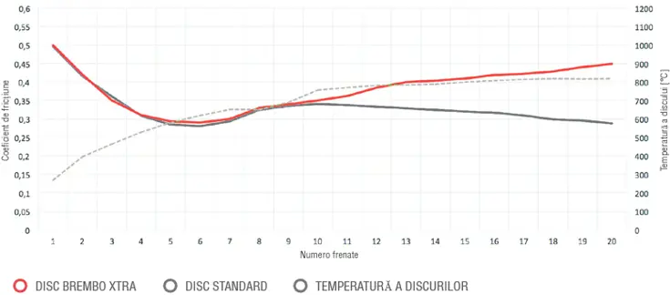 Diagramă de frecare a plăcuțelor Brembo Xtra