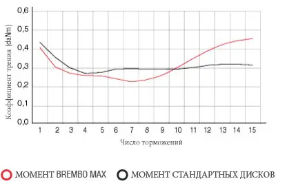 График коэффициента трения