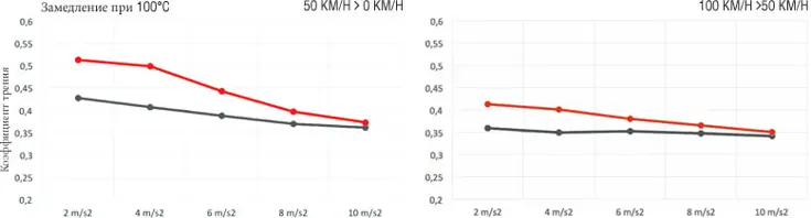 График сцепления колодок Brembo Xtra