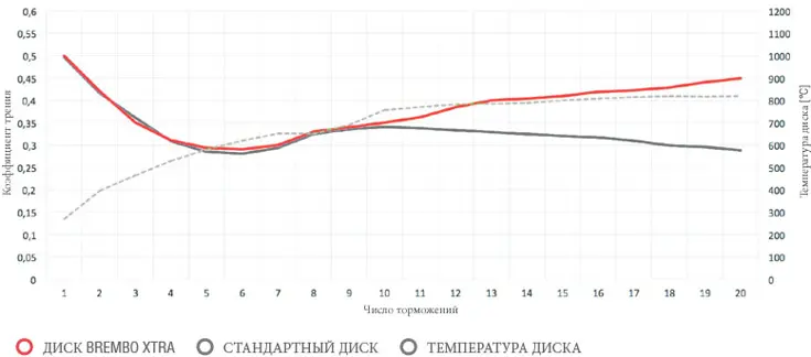 График трения колодок Brembo Xtra